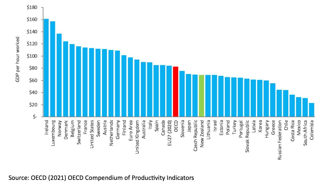 Comparison of GDP per hour worked